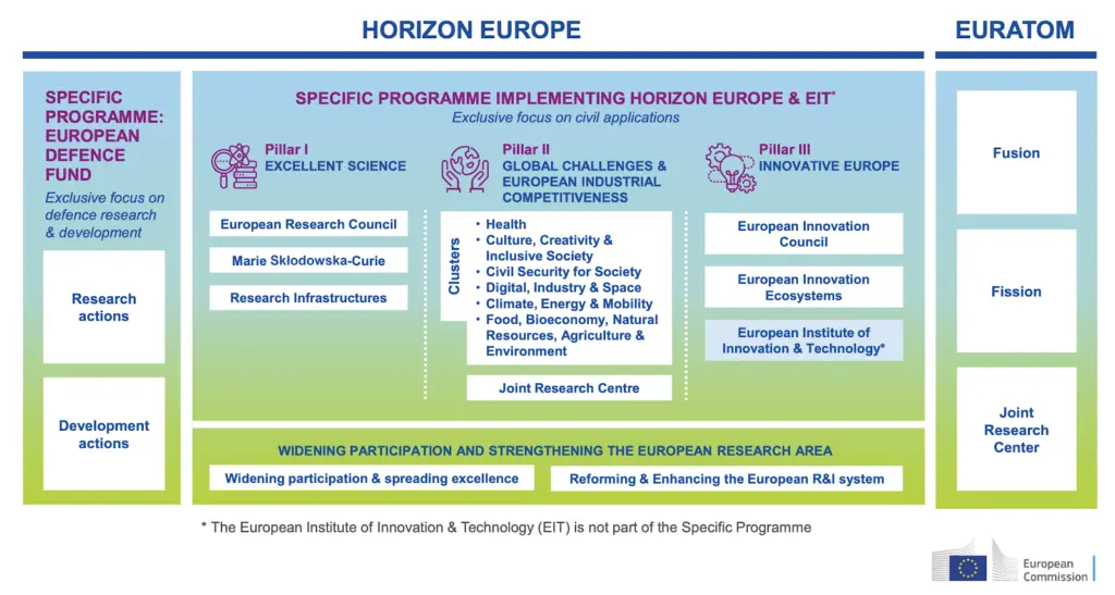 bandi ricerca scientifica infografica sui pilastri di horizon europe